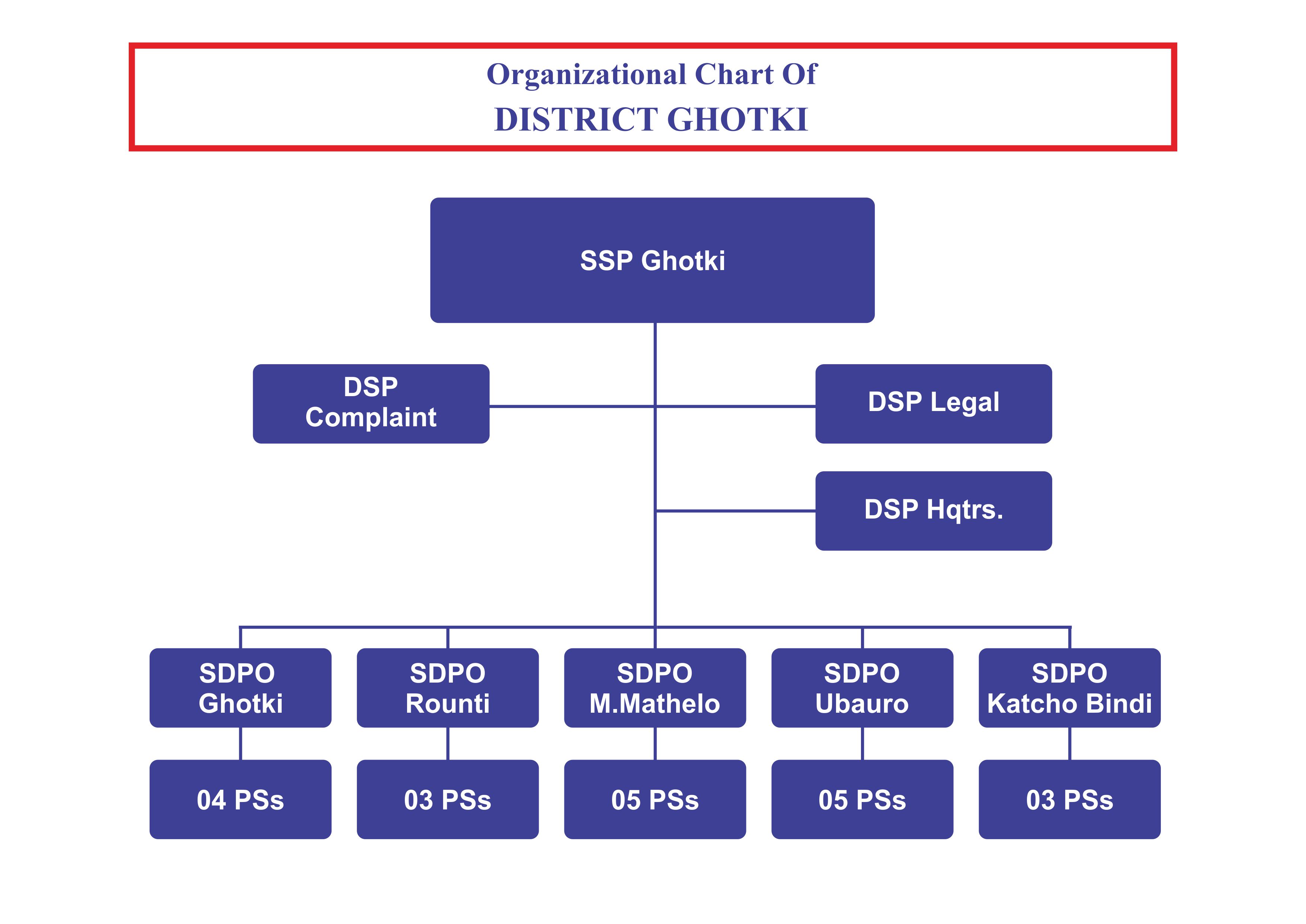 DIGP Office Mirpurkhas Range Organogram
